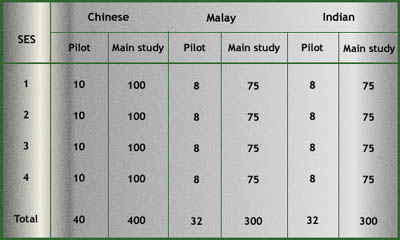 An Introduction to The Sociolinguistic Survey of Singapore