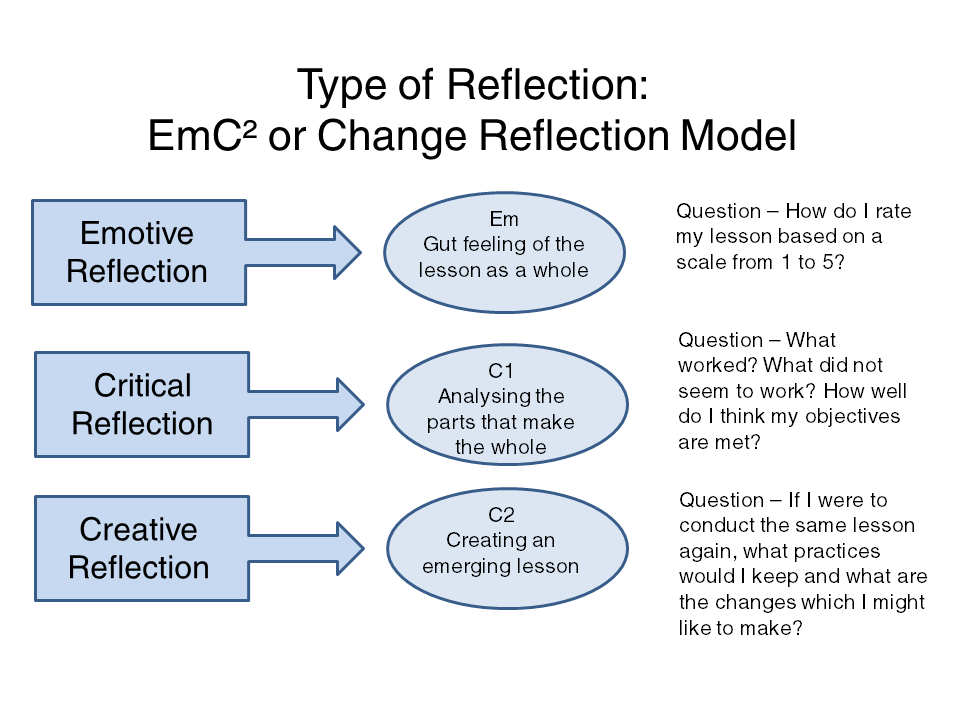 The Discoveries of Reflective Practice SingTeach Education Research