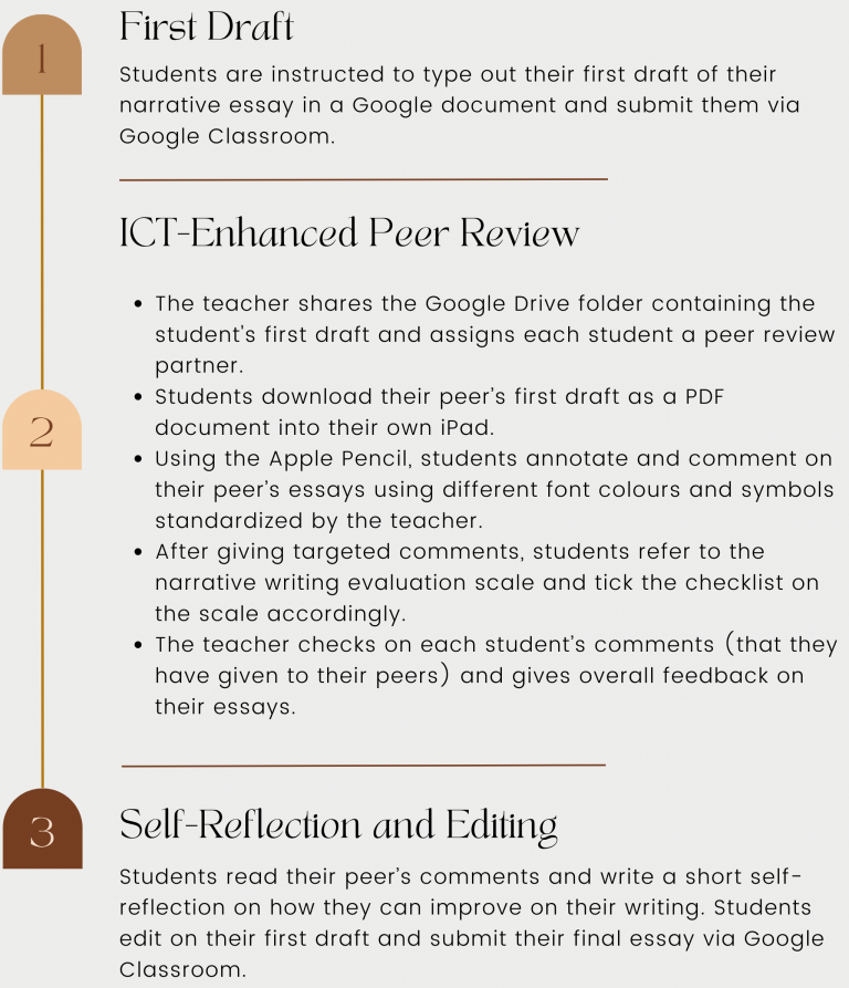 Using ICT-Enhanced Peer Review Process to Improve Students’ Narrative ...