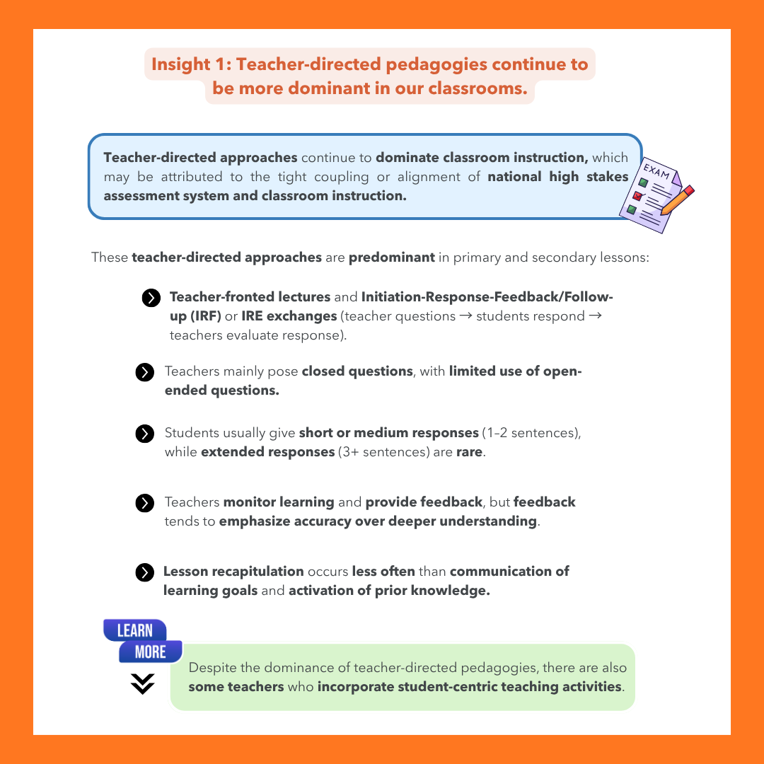 Infographic titled "Insight 1: Teacher-directed pedagogies continue to be more dominant in our classrooms." A blue summary box attributes this dominance to the tight alignment between the national high-stakes assessment system and classroom instruction. Five bullet points describe predominant teacher-directed practices in primary and secondary lessons: teacher-fronted lectures and Initiation-Response-Feedback or IRE exchanges; mainly closed questions with limited use of open-ended questions; students typically giving short or medium responses of one to two sentences with extended responses of three or more sentences being rare; feedback emphasising accuracy over deeper understanding; and lesson recapitulation occurring less frequently than communication of learning goals and activation of prior knowledge. A green callout at the bottom notes that despite this dominance, some teachers do incorporate student-centric teaching activities. Illustrated with a cartoon of exam papers and a pencil.