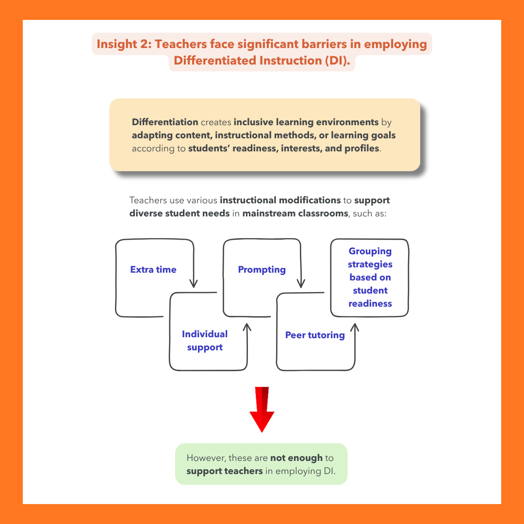 Infographic titled "Insight 2: Teachers face significant barriers in employing Differentiated Instruction (DI)." A beige box defines differentiation as creating inclusive learning environments by adapting content, instructional methods, or learning goals according to students' readiness, interests, and profiles. A diagram shows five instructional modifications used to support diverse student needs in mainstream classrooms: extra time, prompting, individual support, peer tutoring, and grouping strategies based on student readiness, depicted as interconnected boxes. A large red downward arrow points to a green conclusion box stating these modifications are "not enough to support teachers in employing DI."