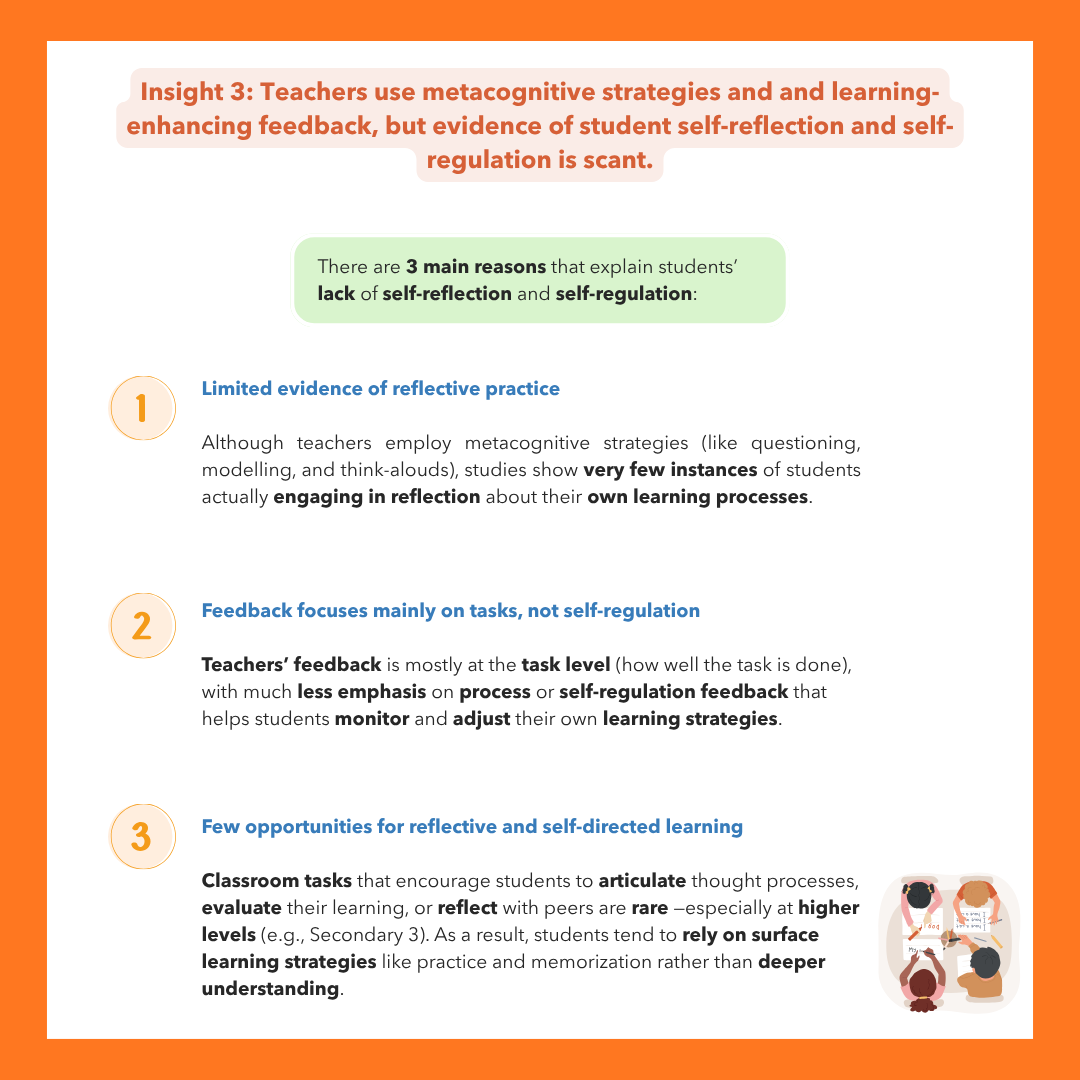 Infographic continuing Insight 3, presenting three main reasons for students' limited self-reflection and self-regulation. Reason 1: Limited evidence of reflective practice — although teachers use metacognitive strategies such as questioning, modelling, and think-alouds, studies show very few instances of students actually engaging in reflection about their own learning processes. Reason 2: Feedback focuses mainly on tasks, not self-regulation — teachers' feedback is predominantly at the task level, with much less emphasis on process or self-regulation feedback that helps students monitor and adjust their own learning strategies. Reason 3: Few opportunities for reflective and self-directed learning — classroom tasks that encourage students to articulate thought processes, evaluate their learning, or reflect with peers are rare, especially at higher levels such as Secondary 3, leading students to rely on surface learning strategies like memorisation rather than deeper understanding. Illustrated with a cartoon of students in a peer discussion circle.
