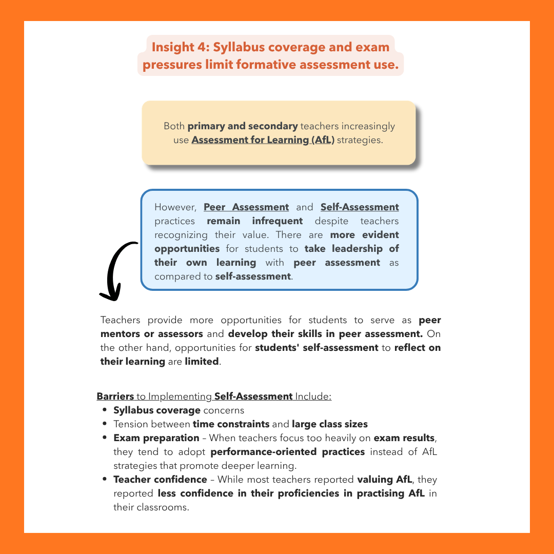 Infographic titled "Insight 4: Syllabus coverage and exam pressures limit formative assessment use." A beige box states that both primary and secondary teachers are increasingly using Assessment for Learning (AfL) strategies. A blue box notes that peer assessment and self-assessment remain infrequent despite teachers recognising their value, and that there are more evident opportunities for students to take leadership of their learning through peer assessment compared to self-assessment. Body text explains that teachers provide more opportunities for students to serve as peer mentors or assessors, while student self-assessment opportunities to reflect on their learning are limited. Barriers to implementing self-assessment are listed: syllabus coverage concerns, tension between time constraints and large class sizes, exam preparation pressure causing teachers to adopt performance-oriented practices over AfL, and low teacher confidence in AfL proficiency despite most teachers reporting that they value it.