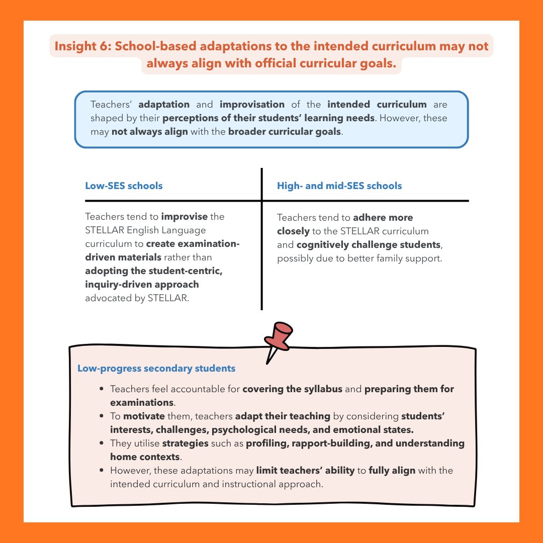 Infographic titled "Insight 6: School-based adaptations to the intended curriculum may not always align with official curricular goals." A blue box explains that teachers' curriculum adaptations are shaped by their perceptions of student learning needs but may not align with broader curricular goals. A two-column comparison table contrasts Low-SES schools, where teachers improvise the STELLAR English curriculum to create examination-driven materials rather than adopting its student-centric, inquiry-driven approach, with High- and mid-SES schools, where teachers adhere more closely to STELLAR and cognitively challenge students. A pink pinned note covers low-progress secondary students, noting teachers feel accountable for syllabus coverage, adapt teaching to student interests and emotional needs, use profiling and rapport-building strategies, but that these adaptations may limit full alignment with the intended curriculum.