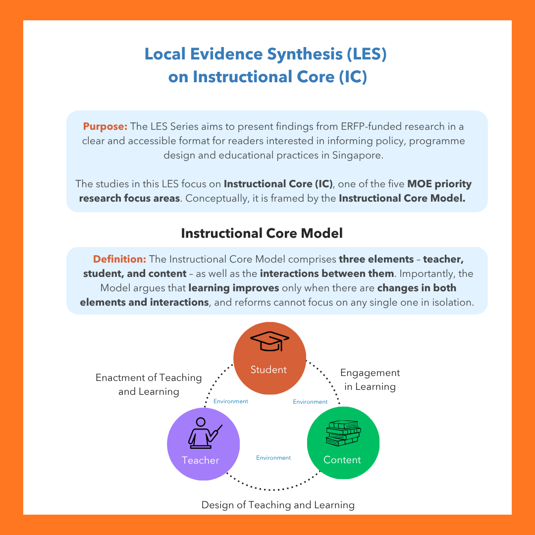 Infographic introducing the Local Evidence Synthesis (LES) on Instructional Core (IC). A blue box explains the LES Series aims to present findings from ERFP-funded research in a clear and accessible format to inform policy, programme design, and educational practices in Singapore. The studies focus on Instructional Core (IC), one of five MOE priority research focus areas, framed by the Instructional Core Model. The model is defined as comprising three elements — teacher, student, and content — along with the interactions between them; learning improves only when changes occur in both elements and interactions. An interconnected Venn-style diagram illustrates the three elements (Student, Teacher, Content) within an Environment, with labels indicating "Enactment of Teaching and Learning" between Teacher and Student, "Engagement in Learning" between Student and Content, and "Design of Teaching and Learning" between Teacher and Content.
