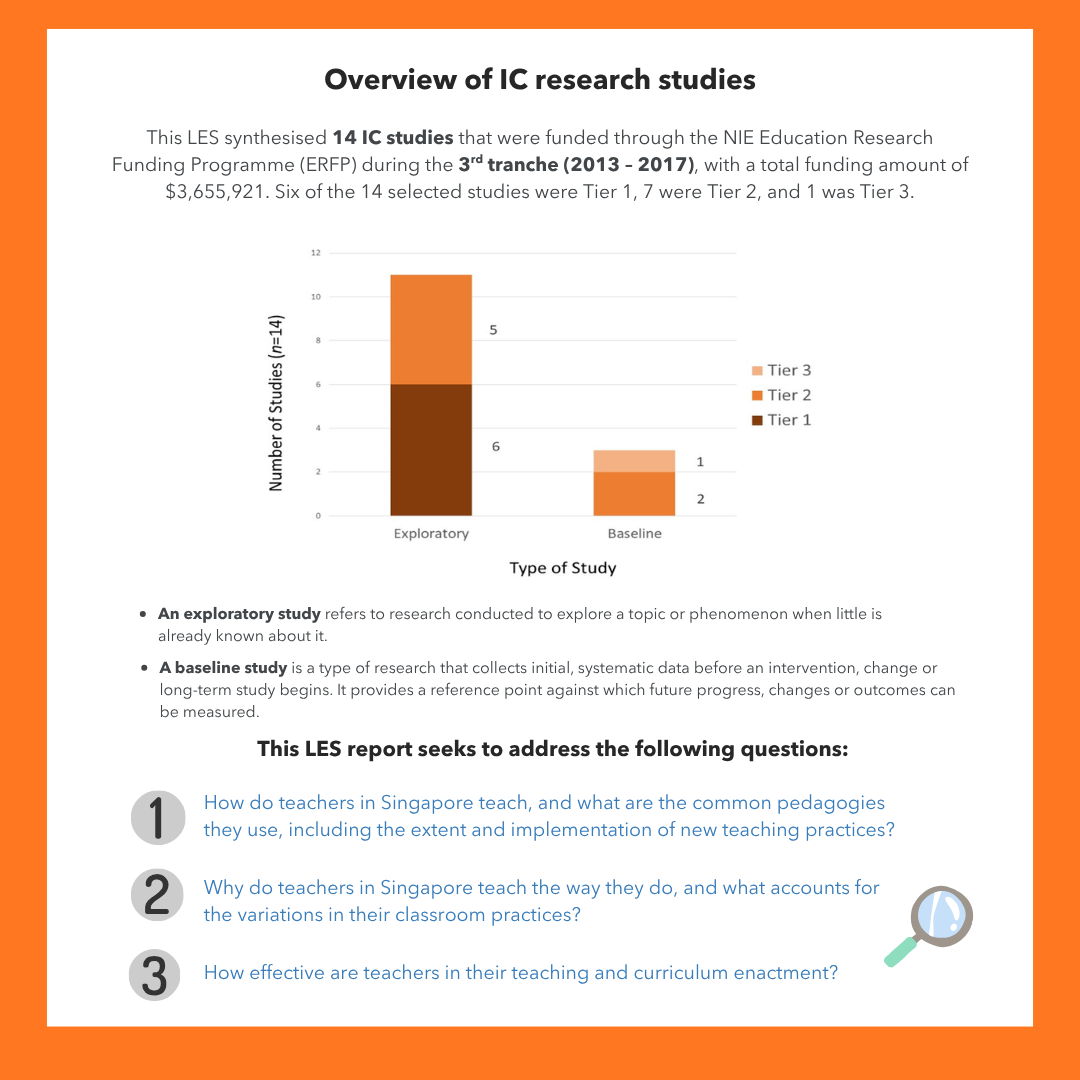 Infographic providing an overview of IC research studies. States that this LES synthesised 14 IC studies funded through the NIE Education Research Funding Programme (ERFP) during the 3rd tranche from 2013 to 2017, with total funding of $3,655,921; six were Tier 1, seven were Tier 2, and one was Tier 3. A stacked bar chart shows the breakdown by type of study: 11 exploratory studies (6 Tier 1, 5 Tier 2) and 3 baseline studies (2 Tier 2, 1 Tier 3). Defines exploratory studies as research conducted when little is known about a topic, and baseline studies as research that collects initial systematic data before an intervention to provide a reference point. Three research questions the LES report addresses are listed: (1) How do teachers in Singapore teach and what common pedagogies do they use, including the extent and implementation of new teaching practices? (2) Why do teachers teach the way they do, and what accounts for variations in classroom practices? (3) How effective are teachers in their teaching and curriculum enactment?