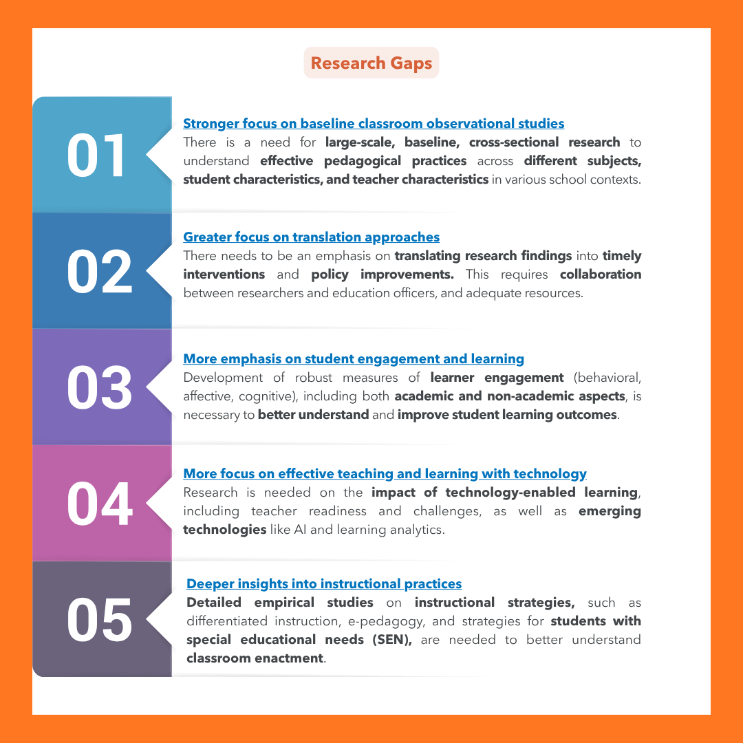 Infographic titled "Research Gaps" listing five numbered gaps using a coloured block design transitioning from teal to purple to dark grey. Gap 1: Stronger focus on baseline classroom observational studies — need for large-scale, cross-sectional research on effective pedagogical practices across different subjects, student characteristics, and teacher characteristics. Gap 2: Greater focus on translation approaches — emphasis on translating research findings into timely interventions and policy improvements through researcher-education officer collaboration. Gap 3: More emphasis on student engagement and learning — development of robust measures of learner engagement across behavioural, affective, and cognitive dimensions for both academic and non-academic aspects. Gap 4: More focus on effective teaching and learning with technology — research needed on technology-enabled learning, teacher readiness and challenges, and emerging technologies such as AI and learning analytics. Gap 5: Deeper insights into instructional practices — detailed empirical studies on differentiated instruction, e-pedagogy, and strategies for students with special educational needs (SEN) to better understand classroom enactment.