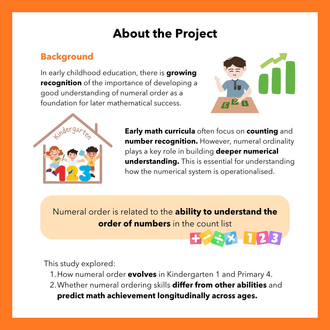 Infographic titled "About the Project: Background." Explains that in early childhood education there is growing recognition of the importance of developing a good understanding of numeral order as a foundation for later mathematical success. Notes that early math curricula often focus on counting and number recognition, but numeral ordinality plays a key role in building deeper numerical understanding, essential for understanding how the numerical system is operationalised. States that numeral order relates to the ability to understand the order of numbers in the count list. Lists the study's two aims: (1) how numeral order evolves in Kindergarten 1 and Primary 4, and (2) whether numeral ordering skills differ from other abilities and predict math achievement longitudinally across ages.