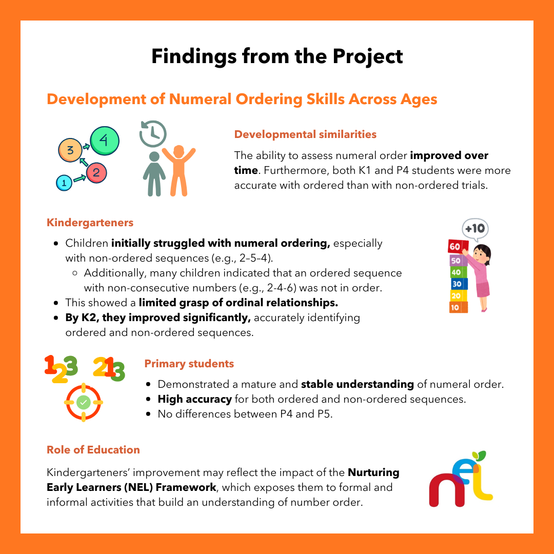 Infographic titled "Findings from the Project: Development of Numeral Ordering Skills Across Ages." Text explains that the ability to assess numeral order improved over time, and both K1 and P4 students were more accurate with ordered than non-ordered trials. Kindergarteners initially struggled with numeral ordering, especially non-ordered sequences (e.g., 2-5-4), with many indicating that an ordered sequence with non-consecutive numbers (e.g., 2-4-6) was not in order, showing a limited grasp of ordinal relationships; by K2 they improved significantly. Primary students showed a mature, stable understanding with high accuracy on both ordered and non-ordered sequences, and no differences between P4 and P5. A final section notes that kindergarteners' improvement may reflect the impact of the Nurturing Early Learners (NEL) Framework.