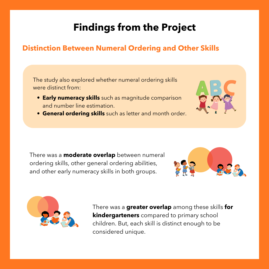 Infographic titled "Findings from the Project: Distinction Between Numeral Ordering and Other Skills." Text explains the study examined whether numeral ordering skills were distinct from early numeracy skills (e.g., magnitude comparison, number line estimation) and general ordering skills (e.g., letter and month order). There was a moderate overlap between numeral ordering, general ordering, and early numeracy skills in both groups, with greater overlap for kindergarteners than primary school children, though each skill remained distinct enough to be considered unique.