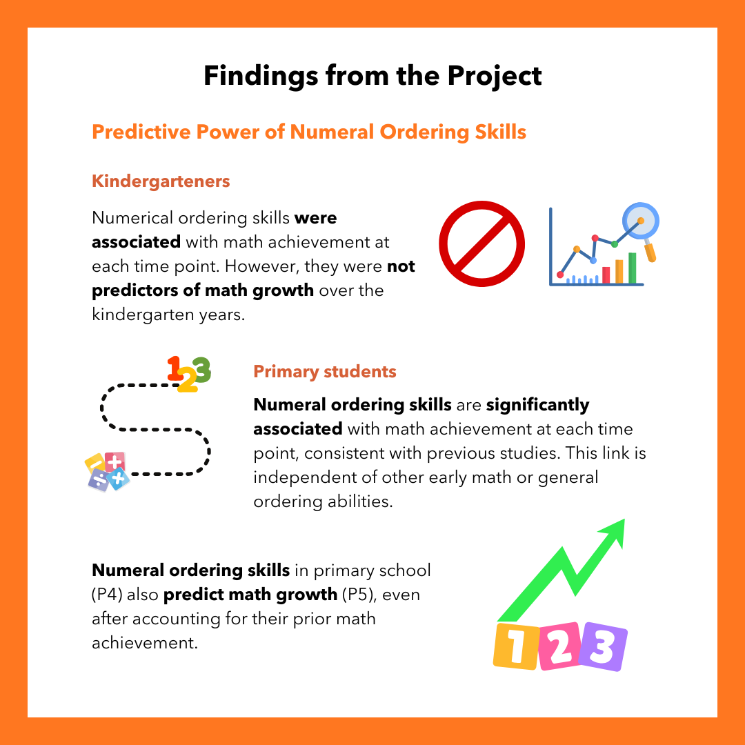 Infographic titled "Findings from the Project: Predictive Power of Numeral Ordering Skills." For kindergarteners, numerical ordering skills were associated with math achievement at each time point but were not predictors of math growth over the kindergarten years. For primary students, numeral ordering skills were significantly associated with math achievement at each time point, independent of other early math or general ordering abilities, and numeral ordering skills in P4 also predicted math growth in P5, even after accounting for prior math achievement.