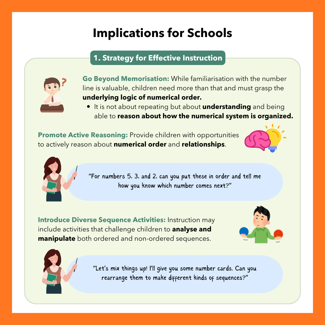 Infographic titled "Implications for Schools: 1. Strategy for Effective Instruction." Recommends going beyond memorisation, since children need to grasp the underlying logic of numerical order, not just repeat a number line. Recommends promoting active reasoning about numerical order and relationships, with an example teacher prompt: "For numbers 5, 3, and 2, can you put these in order and tell me how you know which number comes next?" Also recommends introducing diverse sequence activities that challenge children to analyse and manipulate both ordered and non-ordered sequences, with an example prompt: "Let's mix things up! I'll give you some number cards. Can you rearrange them to make different kinds of sequences?"