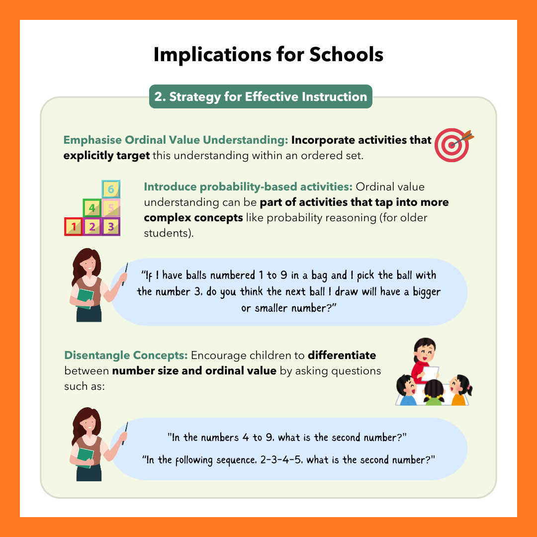 Infographic titled "Implications for Schools: 2. Strategy for Effective Instruction." Recommends emphasising ordinal value understanding through activities that explicitly target this within an ordered set, and introducing probability-based activities for older students, with an example prompt: "If I have balls numbered 1 to 9 in a bag and I pick the ball with the number 3, do you think the next ball I draw will have a bigger or smaller number?" Also recommends helping children disentangle number size from ordinal value with example questions: "In the numbers 4 to 9, what is the second number?" and "In the following sequence, 2-3-4-5, what is the second number?"
