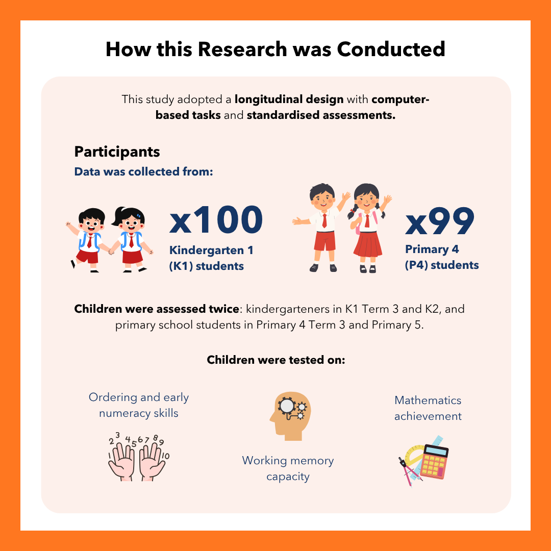 Infographic titled "How this Research was Conducted." States the study adopted a longitudinal design with computer-based tasks and standardised assessments. Participants: 100 Kindergarten 1 (K1) students and 99 Primary 4 (P4) students. Children were assessed twice — kindergarteners in K1 Term 3 and K2, and primary school students in Primary 4 Term 3 and Primary 5. Children were tested on ordering and early numeracy skills, working memory capacity, and mathematics achievement.