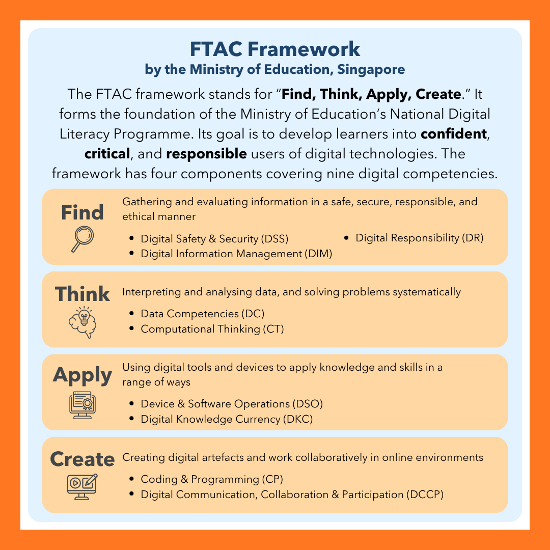Infographic titled "FTAC Framework by the Ministry of Education, Singapore." Text explains FTAC stands for "Find, Think, Apply, Create" and forms the foundation of the Ministry of Education's National Digital Literacy Programme, aiming to develop learners into confident, critical, and responsible users of digital technologies, with four components covering nine digital competencies. Four labeled sections detail each component: Find (gathering and evaluating information safely, securely, responsibly, and ethically) covering the competencies of Digital Safety & Security (DSS), Digital Information Management (DIM), and Digital Responsibility (DR); Think (interpreting and analysing data, solving problems systematically) covering Data Competencies (DC) and Computational Thinking (CT); Apply (using digital tools and devices to apply knowledge and skills) covering Device & Software Operations (DSO) and Digital Knowledge Currency (DKC); and Create (creating digital artefacts and working collaboratively online) covering Coding & Programming (CP) and Digital Communication, Collaboration & Participation (DCCP).