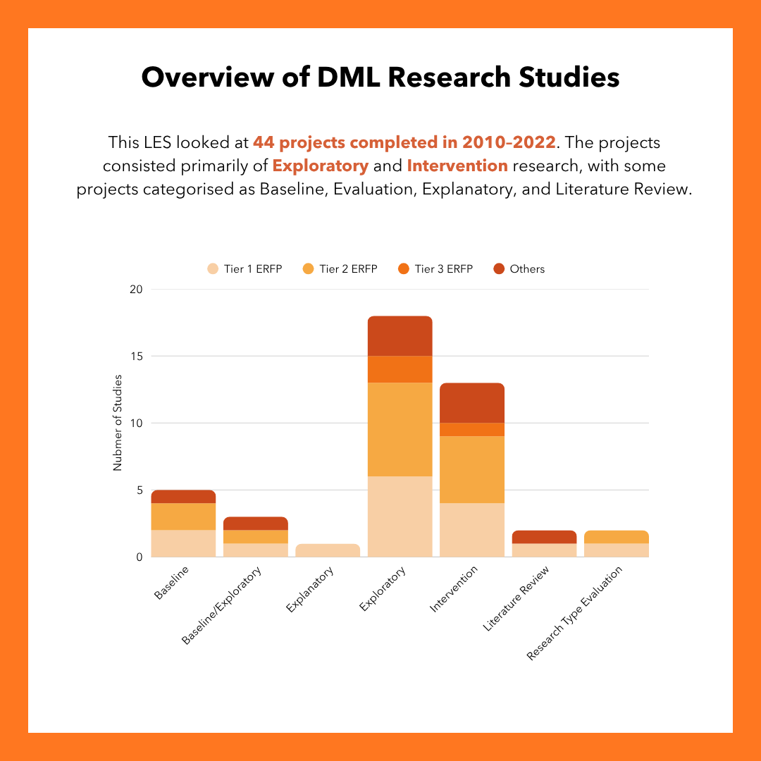 Infographic titled "Overview of DML Research Studies." Text states this LES looked at 44 projects completed in 2010–2022, consisting primarily of Exploratory and Intervention research, with some categorised as Baseline, Evaluation, Explanatory, and Literature Review. A stacked bar chart below shows the number of studies by research type (Baseline, Baseline/Exploratory, Explanatory, Exploratory, Intervention, Literature Review, Research Type Evaluation) on the x-axis and number of studies (0–20) on the y-axis, with bars segmented by funding tier: Tier 1 ERFP, Tier 2 ERFP, Tier 3 ERFP, and Others. Exploratory and Intervention have the tallest bars, each reaching roughly 17 and 13 studies respectively.