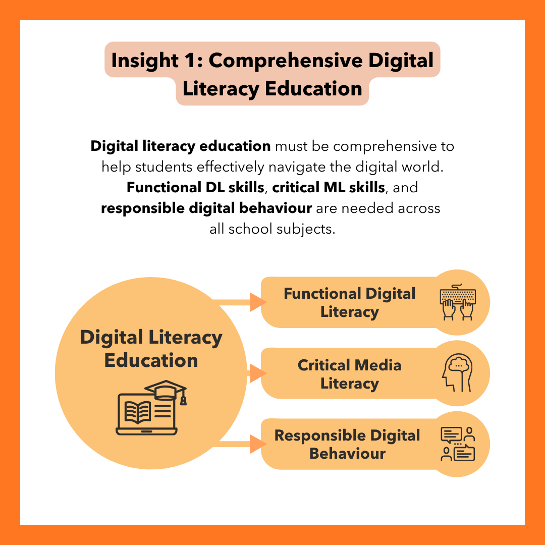 Infographic titled "Insight 1: Comprehensive Digital Literacy Education." Text explains digital literacy education must be comprehensive to help students effectively navigate the digital world, with functional DL skills, critical ML skills, and responsible digital behaviour needed across all school subjects. A diagram shows a central circle labeled "Digital Literacy Education" with an icon of a laptop and graduation cap, with three arrows pointing to three labeled boxes: "Functional Digital Literacy" (with a typing hands icon), "Critical Media Literacy" (with a head/thought-bubble icon), and "Responsible Digital Behaviour" (with a