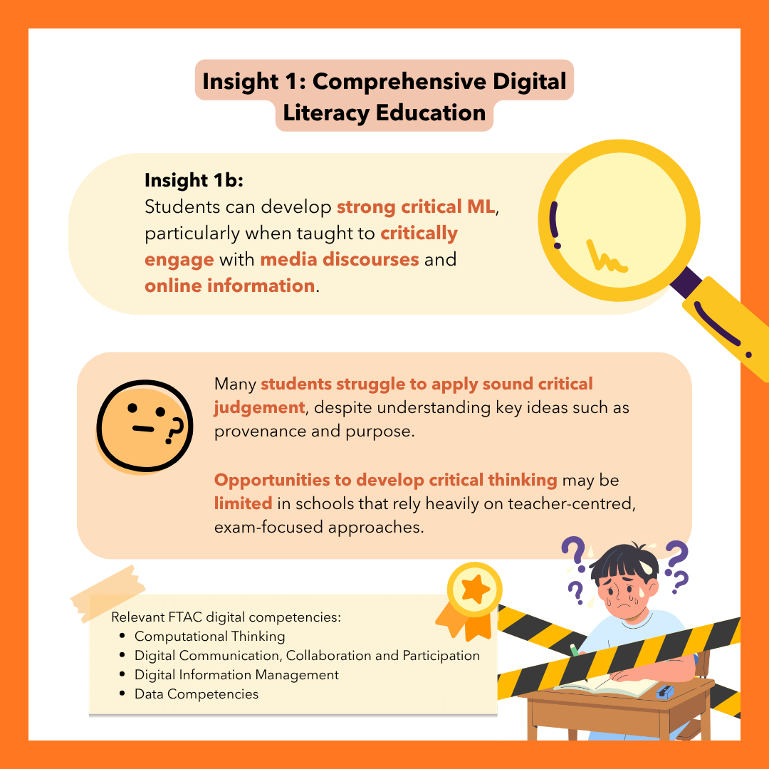 Infographic titled "Insight 1: Comprehensive Digital Literacy Education," subtitled "Insight 1b." Text states students can develop strong critical ML, particularly when taught to critically engage with media discourses and online information. It notes many students struggle to apply sound critical judgement despite understanding key ideas such as provenance and purpose (S10), and that opportunities to develop critical thinking may be limited in schools that rely heavily on teacher-centred, exam-focused approaches. An illustration shows a confused child at a desk surrounded by caution tape. A note box lists relevant FTAC digital competencies: Computational Thinking, Digital Communication Collaboration and Participation, Digital Information Management, and Data Competencies.