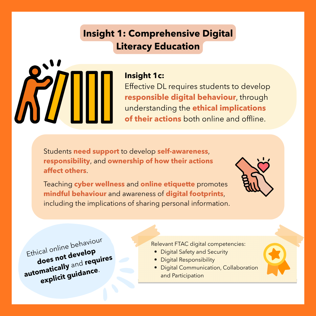 Infographic titled "Insight 1: Comprehensive Digital Literacy Education," subtitled "Insight 1c." Text states effective DL requires students to develop responsible digital behaviour through understanding the ethical implications of their actions both online and offline. It notes students need support developing self-awareness, responsibility, and ownership of how their actions affect others, and that teaching cyber wellness and online etiquette promotes mindful behaviour and awareness of digital footprints, including implications of sharing personal information. A quote bubble states ethical online behaviour does not develop automatically and requires explicit guidance. A note box lists relevant FTAC digital competencies: Digital Safety and Security, Digital Responsibility, and Digital Communication, Collaboration and Participation.