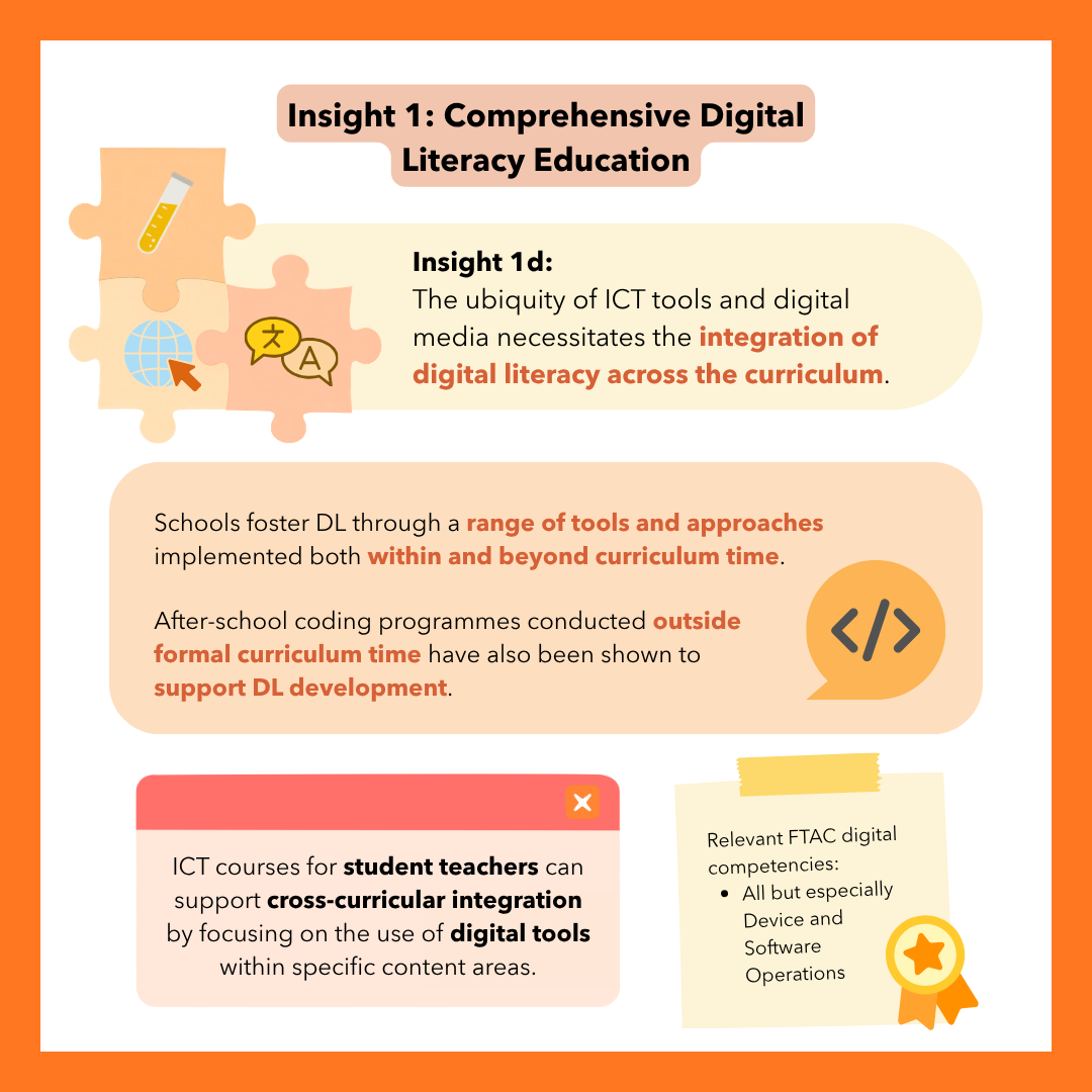 Infographic titled "Insight 1: Comprehensive Digital Literacy Education," subtitled "Insight 1d." Text states the ubiquity of ICT tools and digital media necessitates the integration of digital literacy across the curriculum. It notes schools foster DL through a range of tools and approaches implemented within and beyond curriculum time, and that after-school coding programmes conducted outside formal curriculum time have also been shown to support DL development. A red banner box states ICT courses for student teachers can support cross-curricular integration by focusing on the use of digital tools within specific content areas. A note box lists relevant FTAC digital competencies: All, but especially Device and Software Operations.