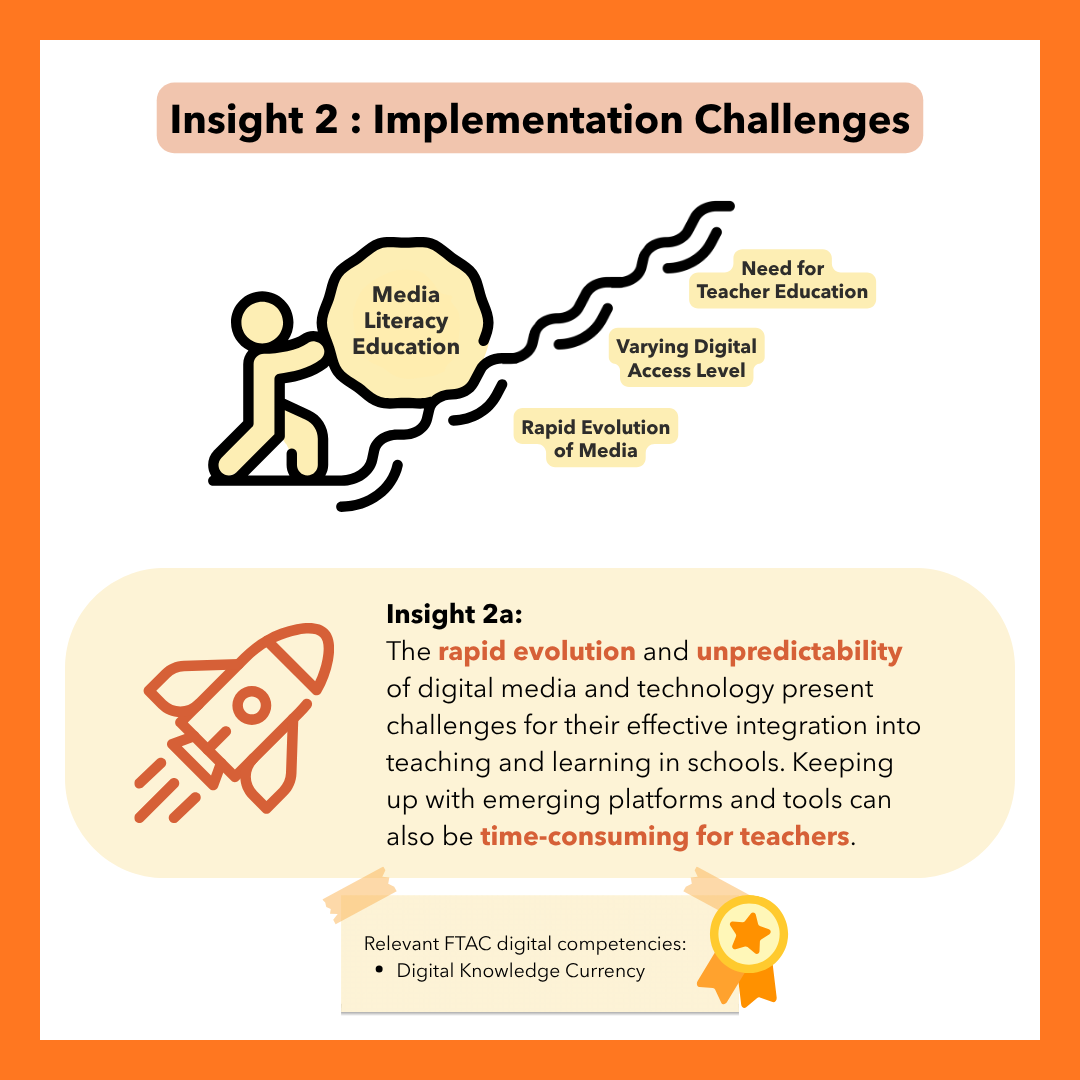Infographic titled "Insight 2: Implementation Challenges." An illustration shows a figure pushing a large boulder labeled "Media Literacy Education" up a wavy path, with three labels along the path: "Need for Teacher Education," "Varying Digital Access Level," and "Rapid Evolution of Media." Below, subtitled "Insight 2a," text states the rapid evolution and unpredictability of digital media and technology present challenges for their effective integration into teaching and learning in schools, and that keeping up with emerging platforms and tools can be time-consuming for teachers. A note box lists the relevant FTAC digital competency: Digital Knowledge Currency.