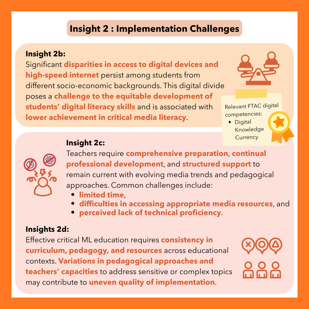 Infographic titled "Insight 2: Implementation Challenges," covering Insights 2b, 2c, and 2d. Insight 2b states significant disparities in access to digital devices and high-speed internet persist among students from different socio-economic backgrounds, posing a challenge to equitable development of digital literacy skills and associated with lower achievement in critical media literacy (relevant FTAC competency to Insights 2b, 2c, and 2d: Digital Knowledge Currency). Insight 2c states teachers require comprehensive preparation, continual professional development, and structured support to remain current with evolving media trends and pedagogical approaches, with common challenges including limited time, difficulties accessing appropriate media resources, and perceived lack of technical proficiency. Insight 2d states effective critical ML education requires consistency in curriculum, pedagogy, and resources across educational contexts, and that variations in pedagogical approaches and teachers' capacities to address sensitive or complex topics may contribute to uneven quality of implementation.