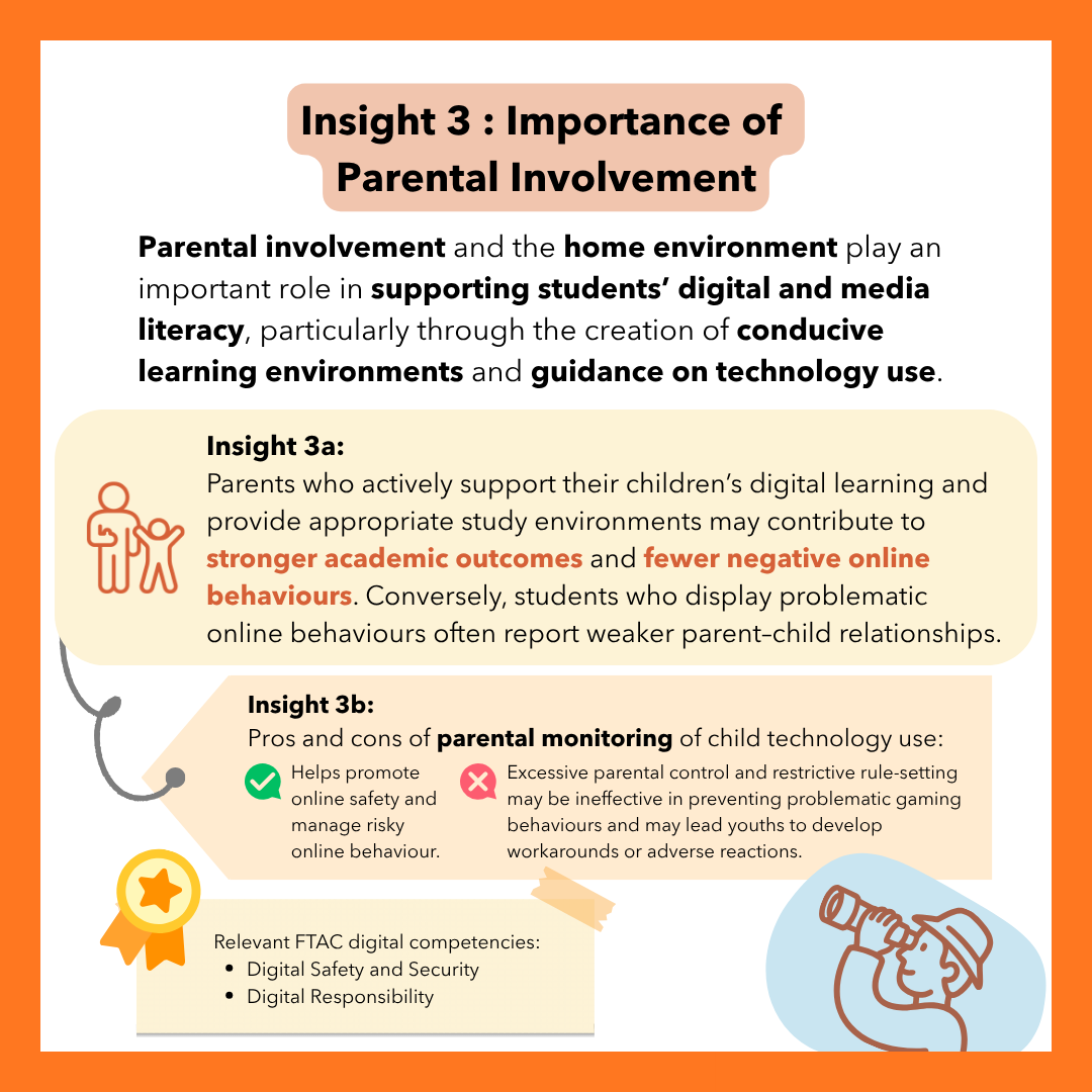 Infographic titled "Insight 3: Importance of Parental Involvement." Text states parental involvement and the home environment play an important role in supporting students' digital and media literacy, particularly through creating conducive learning environments and providing guidance on technology use. Insight 3a states parents who actively support their children's digital learning and provide appropriate study environments may contribute to stronger academic outcomes and fewer negative online behaviours, while students displaying problematic online behaviours often report weaker parent-child relationships. Insight 3b presents pros and cons of parental monitoring of child technology use: a checkmark notes it helps promote online safety and manage risky online behaviour, while an X notes excessive parental control and restrictive rule-setting may be ineffective in preventing problematic gaming behaviours and may lead youths to develop workarounds or adverse reactions. A note box lists relevant FTAC digital competencies: Digital Safety and Security, and Digital Responsibility.