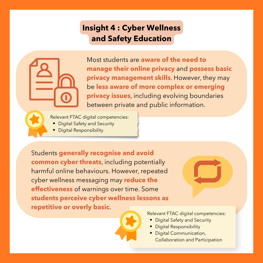 Infographic titled "Insight 4: Cyber Wellness and Safety Education." First section states most students are aware of the need to manage their online privacy and possess basic privacy management skills, but may be less aware of more complex or emerging privacy issues, including evolving boundaries between private and public information (relevant FTAC competencies: Digital Safety and Security, Digital Responsibility). Second section states students generally recognise and avoid common cyber threats, including potentially harmful online behaviours, but repeated cyber wellness messaging may reduce the effectiveness of warnings over time, with some students perceiving cyber wellness lessons as repetitive or overly basic (relevant FTAC competencies: Digital Safety and Security, Digital Responsibility, Digital Communication, Collaboration and Participation).