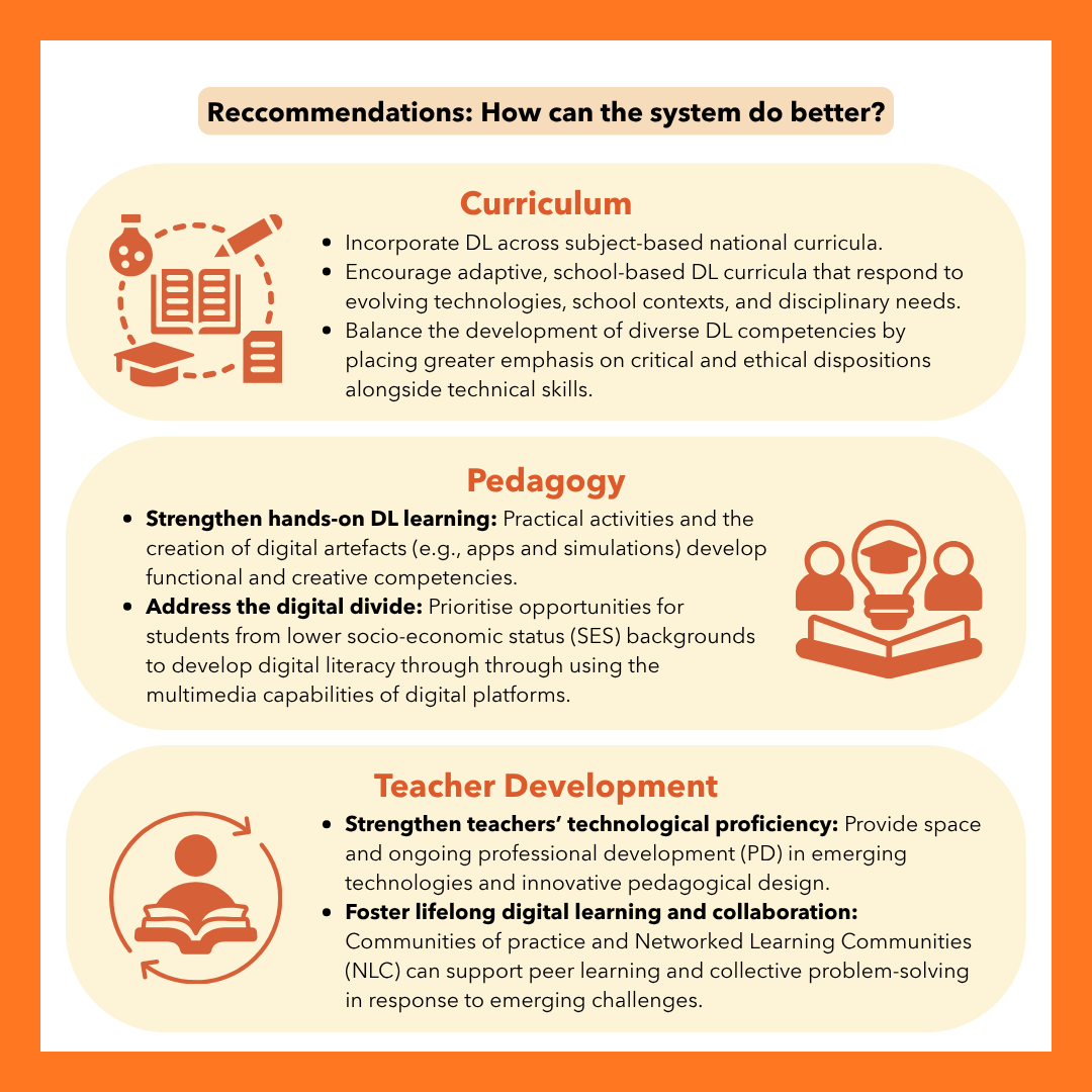 Infographic titled "Recommendations: How can the system do better?" with three sections. "Curriculum" recommends incorporating DL across subject-based national curricula, encouraging adaptive school-based DL curricula that respond to evolving technologies and contexts, and balancing diverse DL competencies by emphasising critical and ethical dispositions alongside technical skills. "Pedagogy" recommends strengthening hands-on DL learning through practical activities and creating digital artefacts (e.g., apps, simulations), and addressing the digital divide by prioritising opportunities for students from lower socio-economic status (SES) backgrounds to develop digital literacy using multimedia capabilities of digital platforms. "Teacher Development" recommends strengthening teachers' technological proficiency through space and ongoing professional development in emerging technologies and pedagogical design, and fostering lifelong digital learning and collaboration through communities of practice and Networked Learning Communities (NLC) to support peer learning and collective problem-solving.