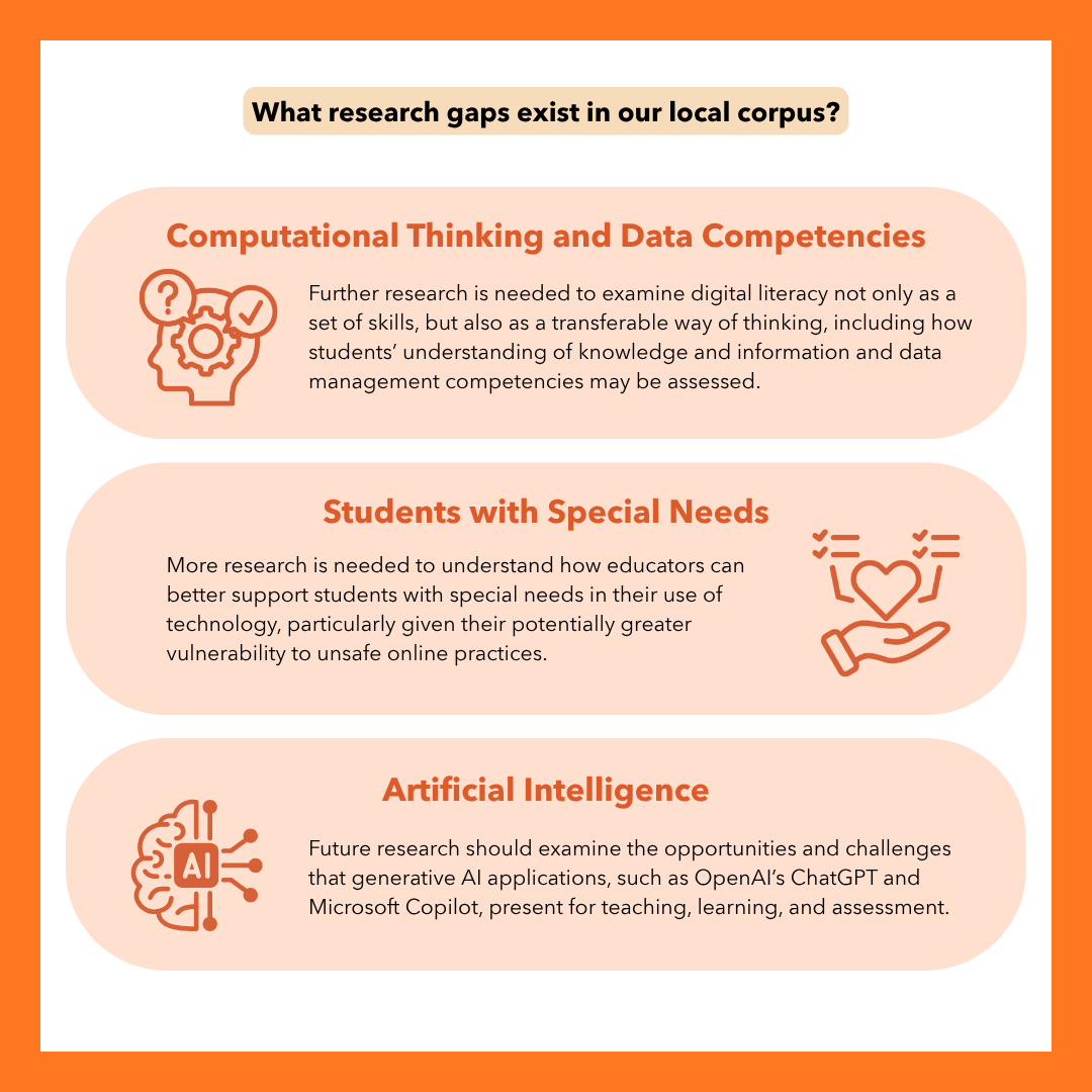 Infographic titled "What research gaps exist in our local corpus?" with three sections. "Computational Thinking and Data Competencies" states further research is needed to examine digital literacy not only as a set of skills but also as a transferable way of thinking, including how students' understanding of knowledge, information, and data management competencies may be assessed. "Students with Special Needs" states more research is needed to understand how educators can better support students with special needs in their use of technology, given their potentially greater vulnerability to unsafe online practices. "Artificial Intelligence" states future research should examine the opportunities and challenges that generative AI applications, such as OpenAI's ChatGPT and Microsoft Copilot, present for teaching, learning, and assessment.
